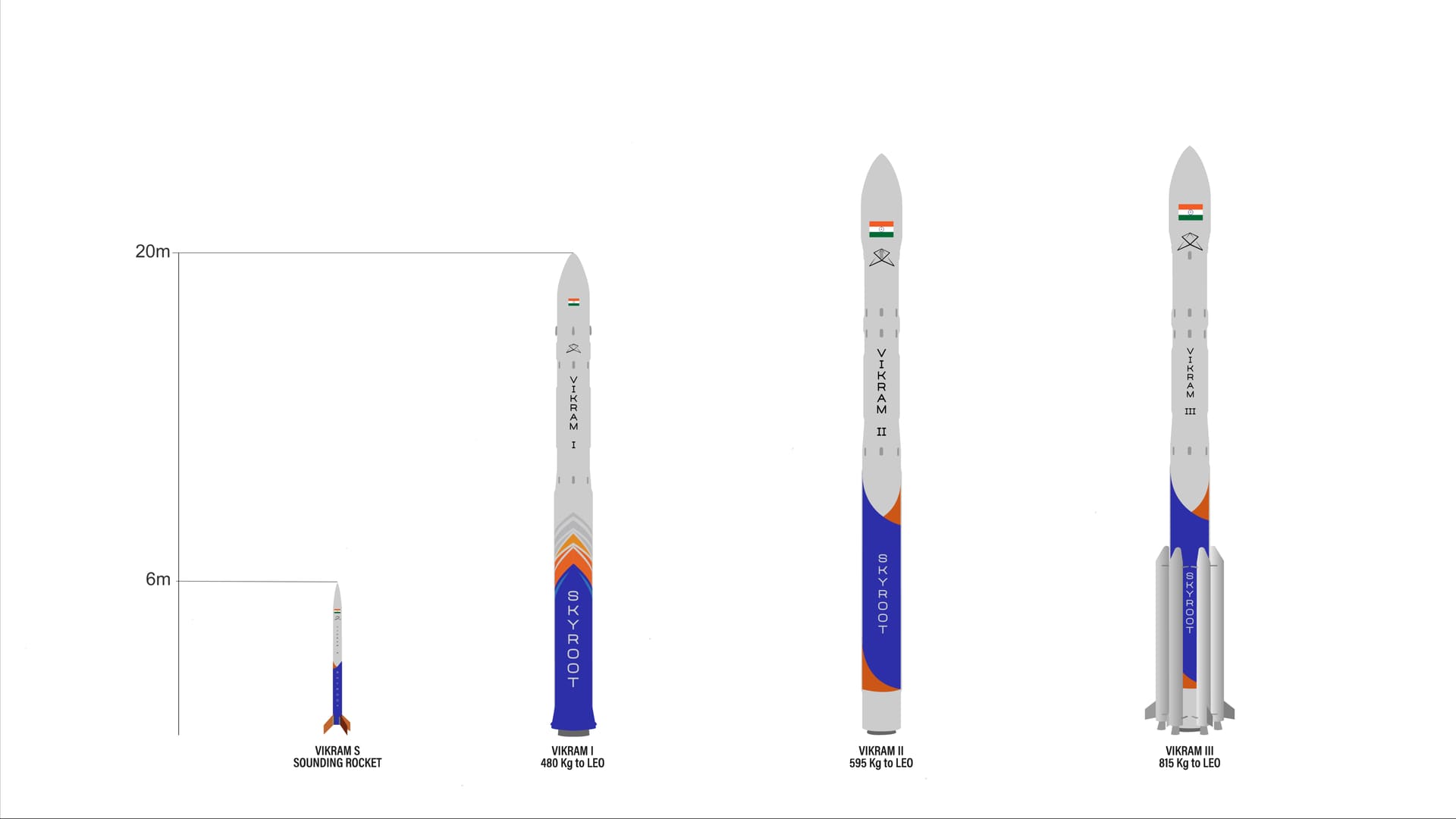 Skyroot Aerospace Vikram rocket family lineup